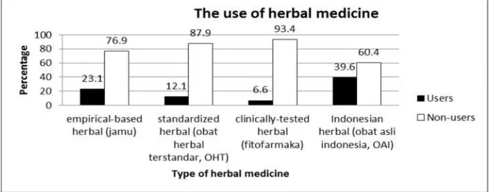 Figure 1. The use of herbal medicine 
