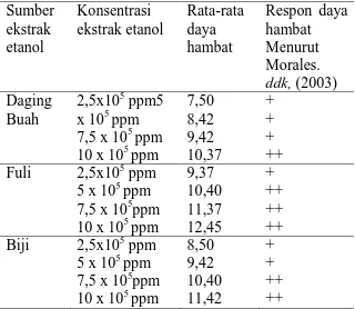Tabel 3. Rataan Respon Hambat Pertumbuhan S.  aureus terhadap Ekstrak Etanol Buah Pala Menurut Morales, ddk