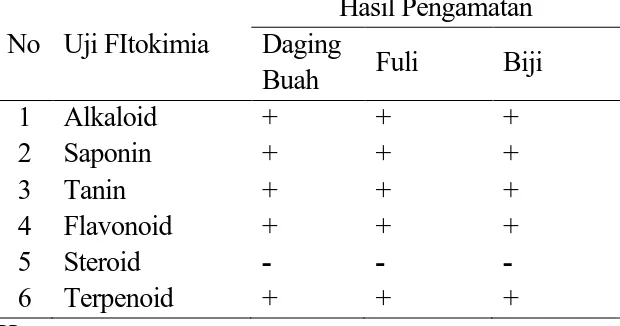 Tabel 4. Hasil Uji Fitokimia Ekstrak Etanol Daging Buah Fuli dan Biji Pala Hasil Pengamatan 