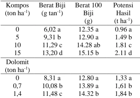 Tabel 5. Rata-rata berat biji, berat 100 biji dan potensi hasil akibat pupuk kompos dan dolomit  