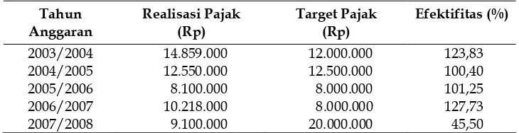 Tabel 14. Efektifitas Pajak Reklame di Kabupaten Sukoharjo Tahun Anggaran  2003/2004-2007/2008 