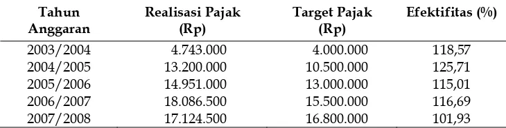 Tabel 17. Efektifitas Pajak Parkir di Kabupaten Sukoharjo Tahun Anggaran  2003/2004-2007/2008 