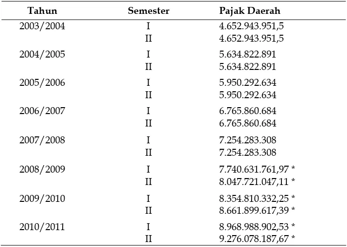 Tabel 2. Kontribusi Pajak Daerah terhadap PAD di Kabupaten Sukoharjo Tahun Anggaran 2003/2004-2007/2008 