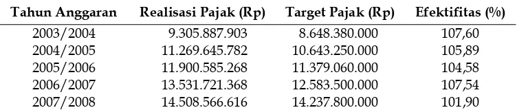 Tabel 9. Kontribusi Pajak Parkir terhadap PAD di Kabupaten Sukoharjo Tahun Anggaran 2003/2004-2007/2008 