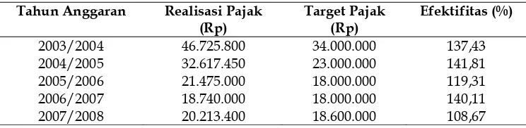 Tabel 11. Efektifitas Pajak Hotel di Kabupaten Sukoharjo Tahun Anggaran 2003/2004-2007/2008 