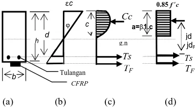 Gambar 4, dimana TF adalah gaya tarikjdF adalah jarak dari Cc sampai TF.