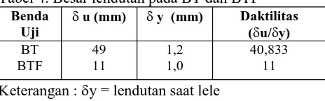 Tabel 4. Besar lendutan pada BT dan BTFBenda u (mm) y  (mm)Daktilitas