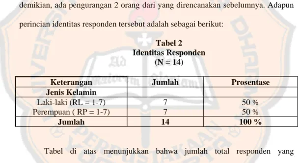 Tabel 2  Identitas Responden 