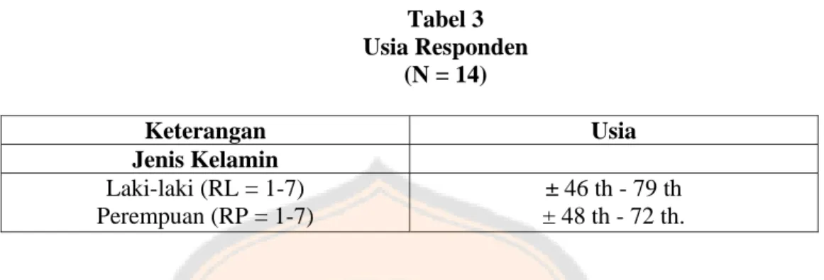 Tabel 3  Usia Responden  (N = 14)  Keterangan Usia  Jenis Kelamin  Laki-laki (RL = 1-7)  Perempuan (RP = 1-7)  ± 46 th - 79 th  ± 48 th - 72 th