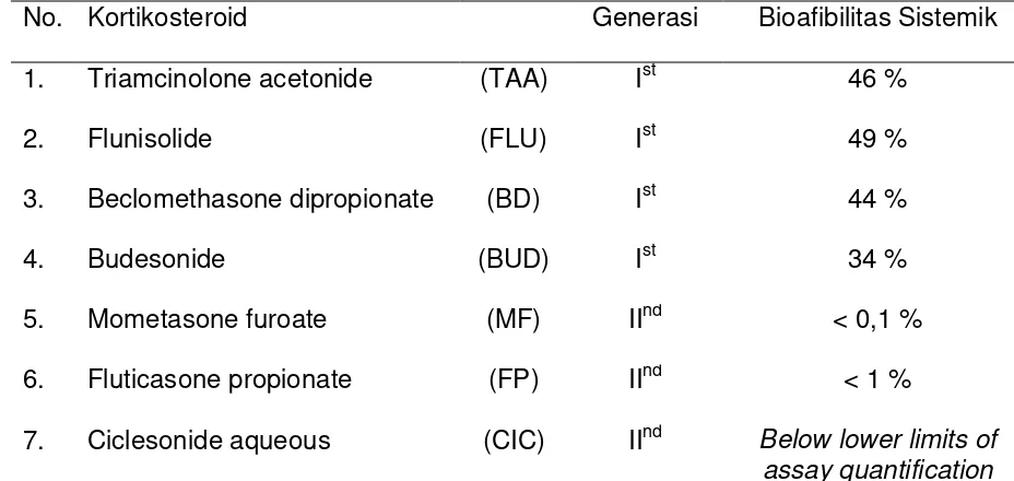 Tabel 2.2 Kortikosteroid Intranasal. 