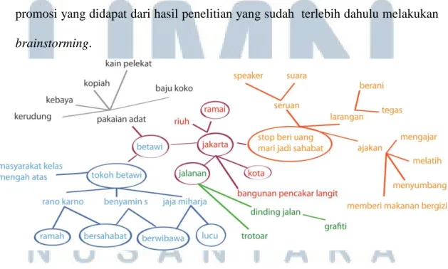 Gambar 3.7. Mind Mapping Konsep Desain 