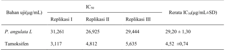 Tabel 2. Nilai IC50P. angulata L& Tamoksifen terhadap sel MCF-7 