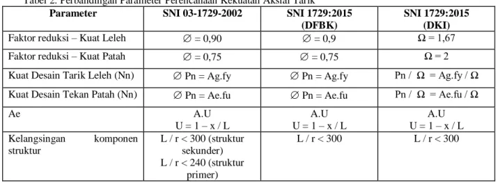 Tabel 3. Perbandingan Parameter Perencanaan Kekuatan Aksial Tekan  Parameter  SNI 03-1729-2002  SNI 1729:2015 