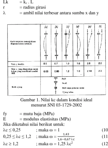 Gambar 1. Nilai kc dalam kondisi ideal  menurut SNI 03-1729-2002 