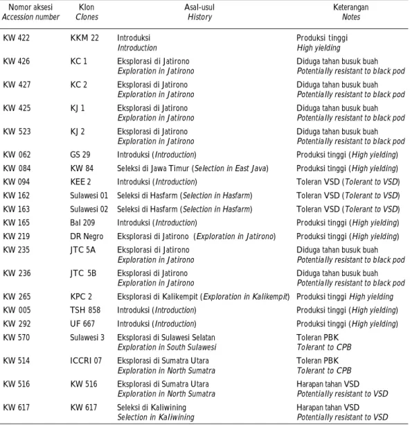 Tabel 1. Asal usul 21 klon kakao yang digunakan dalam penelitian dan karakternya Table 1