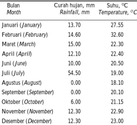 Table 2. Data  of  temperature  and  rainfall  in  2012  at Kaliwining Research Station, Jember