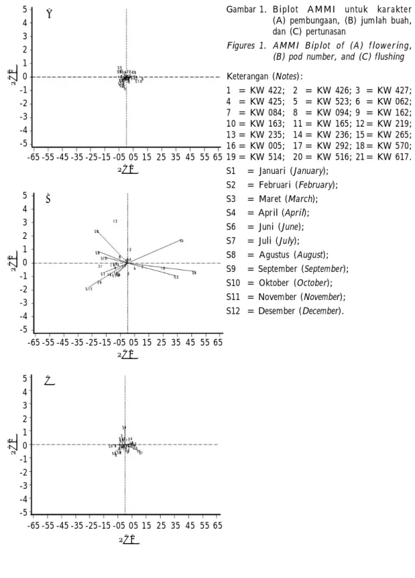 Gambar 1. Biplot  AMMI  untuk  karakter (A)  pembungaan,  (B)  jumlah  buah, dan  (C)  pertunasan