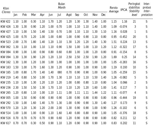 Tabel 4. Skor pembungaan dan nilai stabilitas pembungaan 21 klon kakao Table 4. Flowering score and flowering stability of 21 cocoa clones