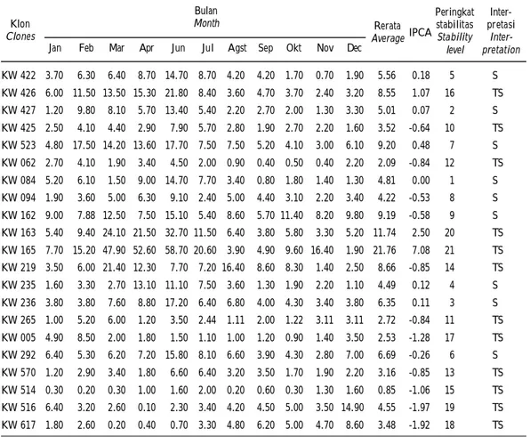 Tabel 5. Jumlah buah dan nilai stabilitas jumlah buah 21 klon kakao Table 5. Pod number and stability of pod number of 21 cocoa clones