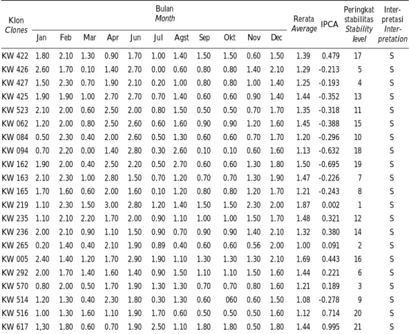 Tabel 6. Skor pertunasan dan nilai stabilitas pertunasan 21 klon kakao Table 6. Flushing score and flushing stability of 21 cocoa clones