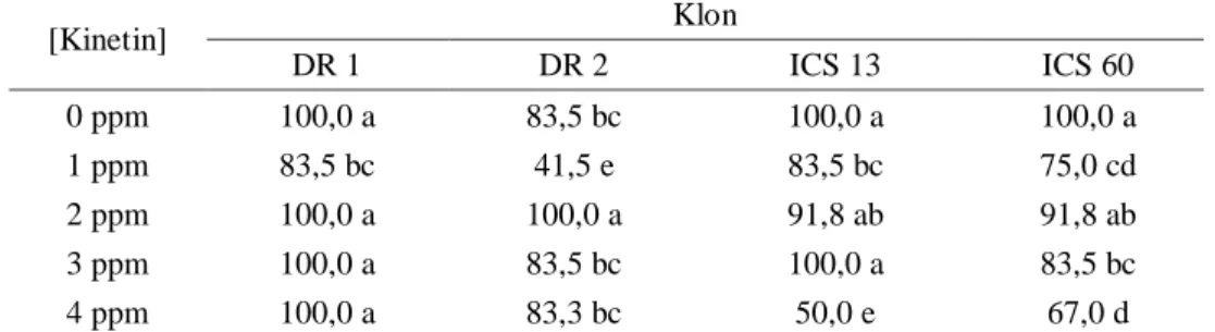 Tabel 3 Persentase eksplan membentuk kalus embriogenik (25 MST).  [Kinetin]  Klon  DR 1  DR 2  ICS 13  ICS 60  0 ppm  100,0 a  83,5 bc  100,0 a  100,0 a  1 ppm  83,5 bc  41,5 e  83,5 bc  75,0 cd  2 ppm  100,0 a  100,0 a  91,8 ab  91,8 ab  3 ppm  100,0 a  8