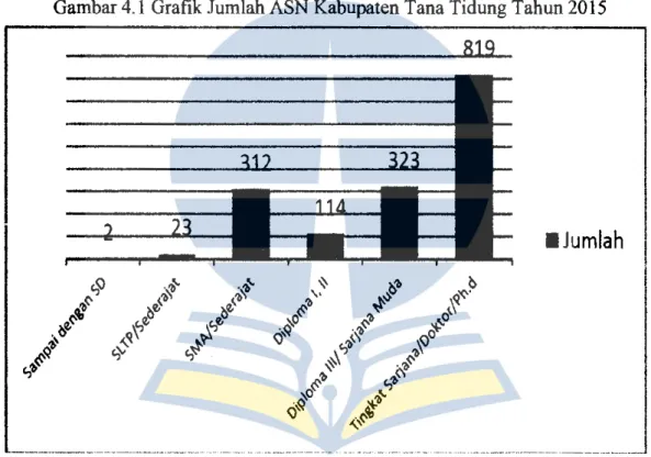 Gambar 4.1  Grafik Jumlah ASN Kabupaten Tana Tidung Tahun 2015 