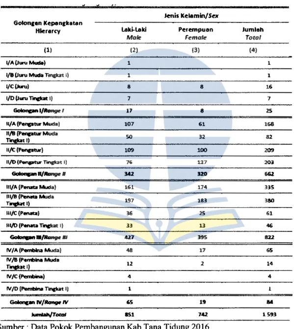 Tabel 4.2 Golongan Pangkat Pegawai ASN Kabupaten Tanda Tidung 