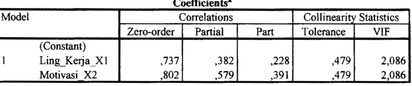 Tabel 4.11  Uji Multikolinearitas  Coefficients• 