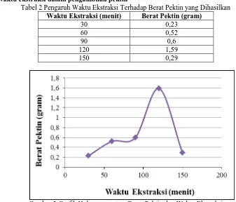 Gambar 2 Grafik Hubungan antara Berat Pektin dan Waktu Ekstraksi  