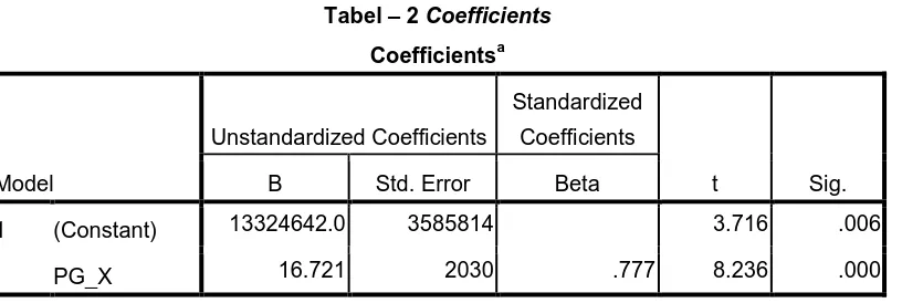 Tabel – 2  Coefficients 