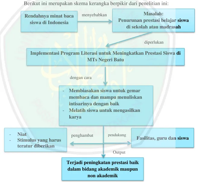 Gambar 2.2  Kerangka Berpikir 