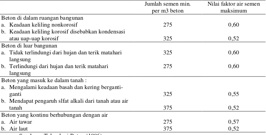 Tabel 1. Kuat tekan beton berbagai umur (Peraturan beton bertulang Indonesia (1971)) 
