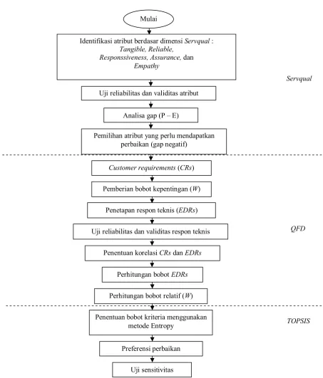 Gambar 3. Diagram alir penelitian 