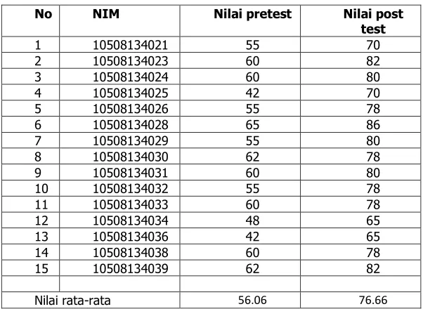 Tabel 6. Hasil pre test dan post test kelas eksperimen 