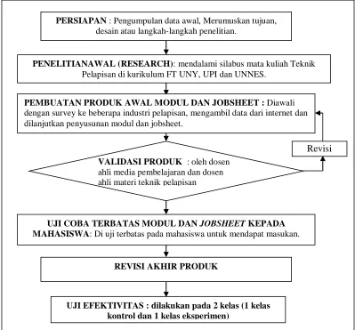 Gambar 1. Sistematika Penelitian  