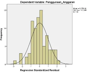 Gambar 4.3 Histogram Dependent Variabel 