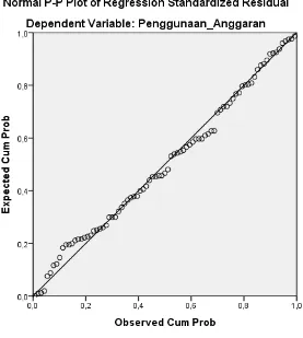 Gambar 4.4 Normal P-P Plot of Regression Standardized Residual 