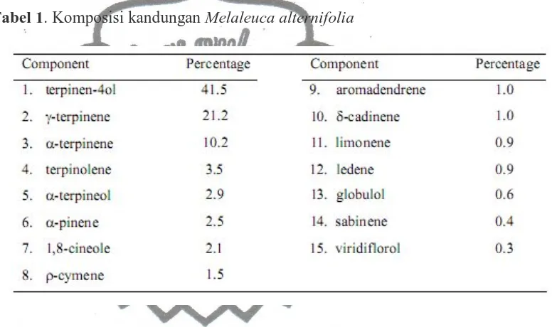 Tabel 1. Komposisi kandungan Melaleuca alternifolia      