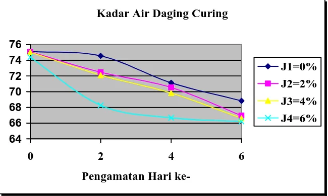 Gambar 3. Grafik Rata-Rata Analisa Kadar Air Daging Curing 