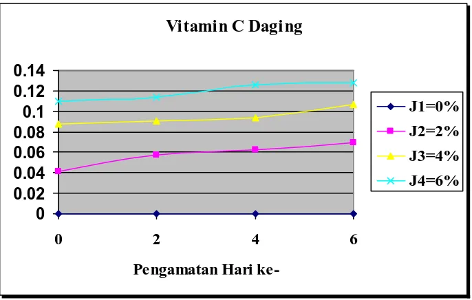 Gambar 4. Grafik Rata-Rata Analisa Residu Vitamin C Daging Curing 