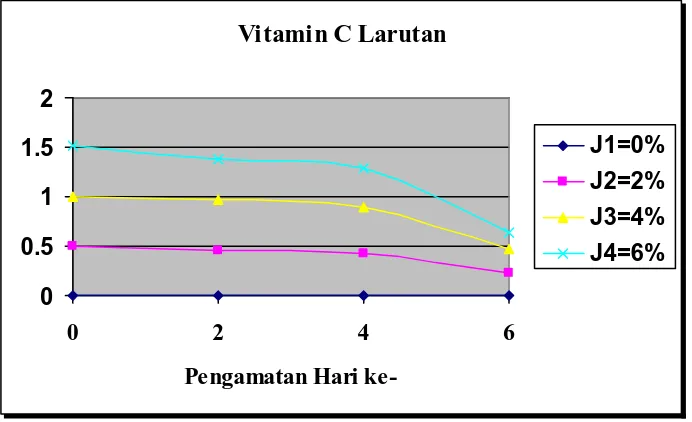 Gambar 5. Grafik Rata-Rata Analisa Residu Vitamin C Larutan Curing 