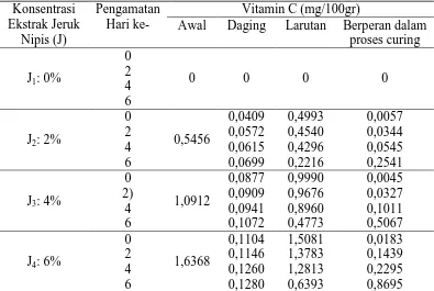 Tabel 7. Penambahan Vitamin C, Residu Vitamin C pada Daging dan Larutan serta Vitamin C yang Berperan dalam Proses Curing