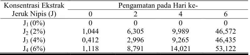 Tabel 8. Persentase Peran Vitamin C selama Proses Curing 