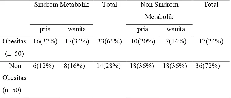 Tabel 5.2. Jumlah Penderita Sindrom Metabolik Berdasarkan Jenis Kelamin 