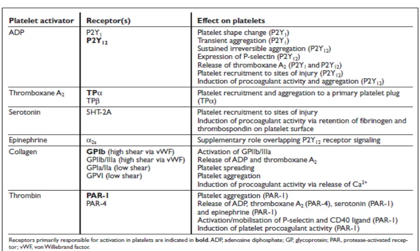 Tabel 2.  Platelet activator dan peranannya terhadap trombosit 