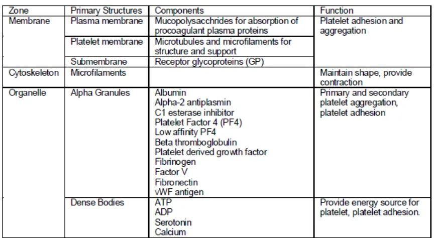 Tabel 1.  Zona Anatomi Trombosit 