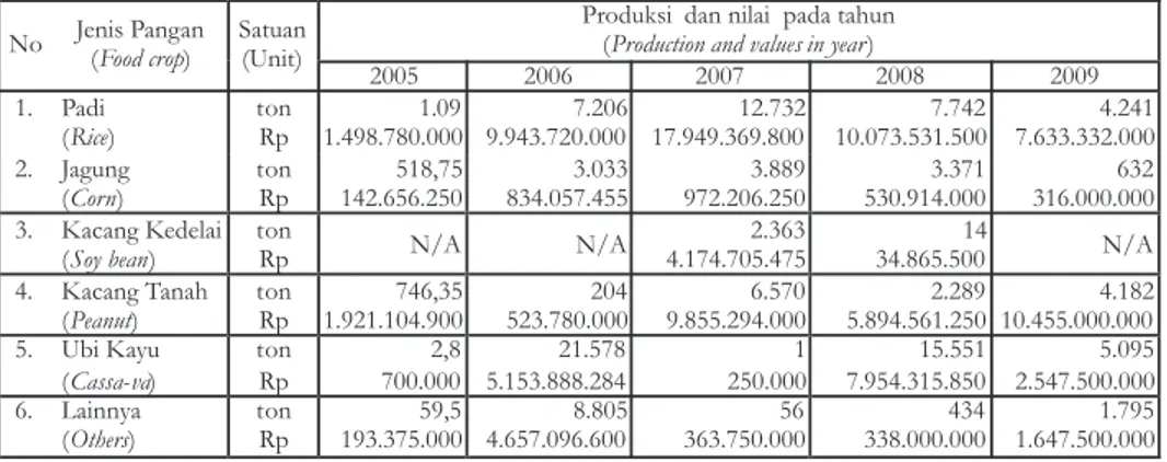 Tabel  1.  Jenis  dan  produksi  pangan  di  KPH  Sukabumi  Tahun  2005  -  2009  Table  1