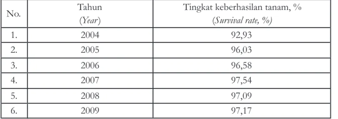 Tabel  2.  Tingkat  keberhasilan  tanam  di  KPH  Sukabumi  Tahun  2004  -  2009 Table  2