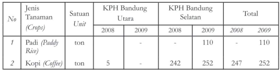 Tabel  3. Jenis  dan  produksi  pangan  di  KPH  Bandung  Utara  dan  Bandung  Selatan  Tahun  2008  -  2009 