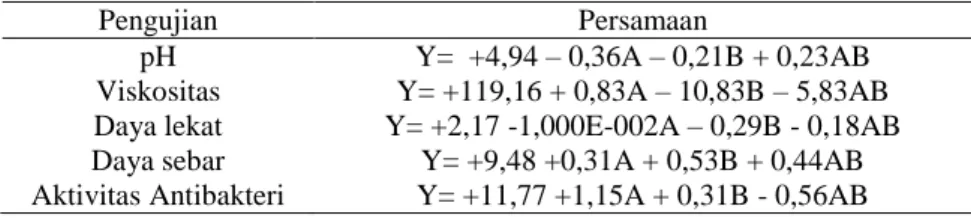 Tabel 5. Persamaan optimasi uji sediaan gel menggunakan factorial design 